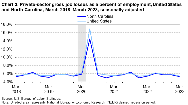 Chart 3. Private-sector gross job losses as a percent of employment, United States and North Carolina, March 2018–March 2023, seasonally adjusted