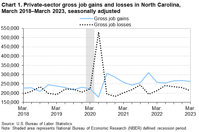 Chart 1. Private-sector gross job gains and losses in North Carolina, March 2018–March 2023, seasonally adjusted