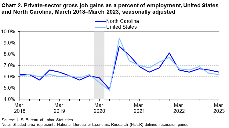 Chart 2. Private-sector gross job gains as a percent of employment, United States and North Carolina, March 2018–March 2023, seasonally adjusted