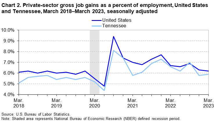 Chart 2. Private-sector gross job gains as a percent of employment, United States and Tennessee, March 2018–March 2023, seasonally adjusted