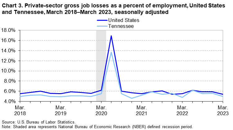 Chart 3. Private-sector gross job losses as a percent of employment, United States and Tennessee, March 2018–March 2023, seasonally adjusted