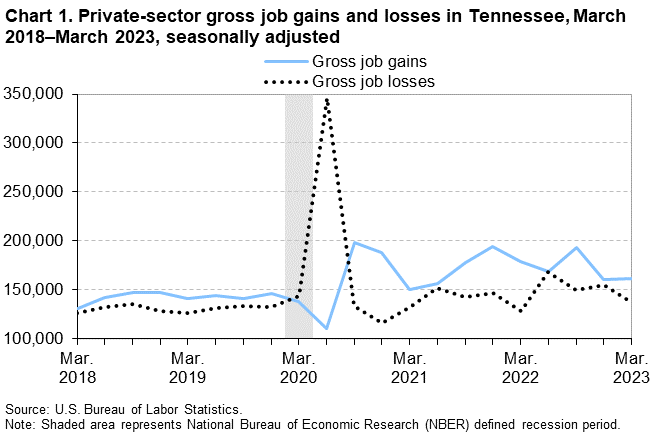Chart 1. Private-sector gross job gains and losses in Tennessee, March 2018–March 2023, seasonally adjusted