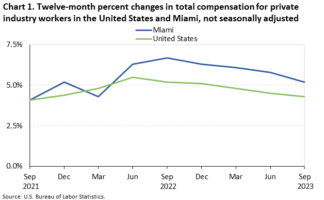 Chart 1. Twelve-month percent changes in total compensation for private industry workers in the United States and Miami, not seasonally adjusted