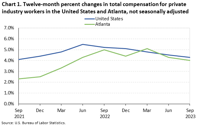 Chart 1. Twelve-month percent changes in total compensastion for private industry workers in the United States and Atlanta, not seasonally adjusted