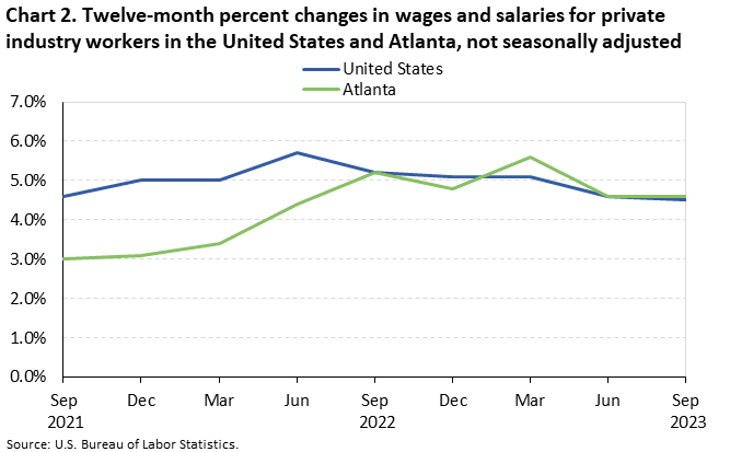 Chart 2. Twelve-month percent changes in wages and salaries for private industry workers in the United States and Atlanta, not seasonally adjusted