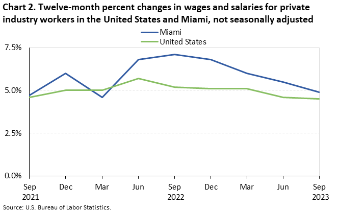 Chart 2. Twelve-month percent changes in wages and salaries for private industry workers in the United States and Miami, not seasonally adjusted