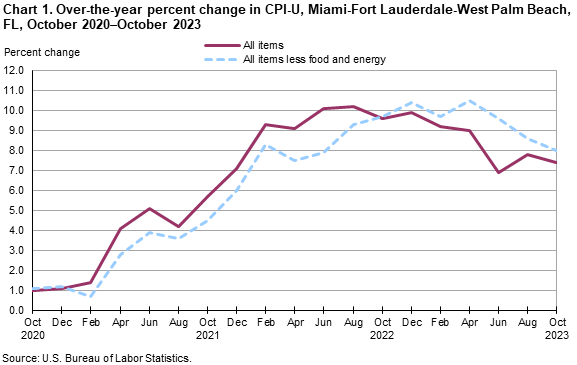 Chart 1. Over-the-year percent change in CPI-U, Miami-Fort Lauderdale-West Palm Beach, FL, October 2020—October 2023