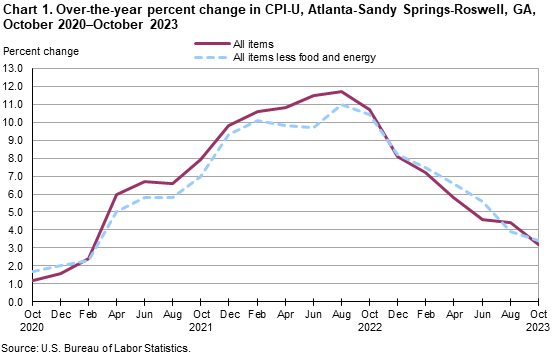 Chart 1. Over-the-year percent change in CPI-U, Atlanta-Sandy Springs-Roswell, GA, October 2020–October 2023