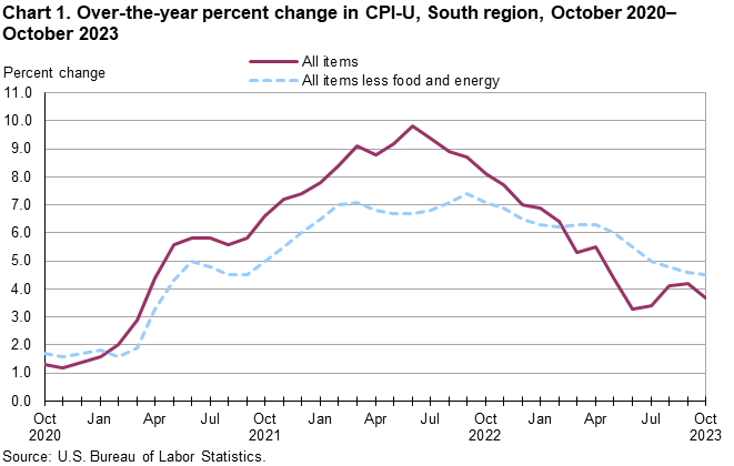 Chart 1. Over-the-year percent change in CPI-U, South region, October 2020–October 2023