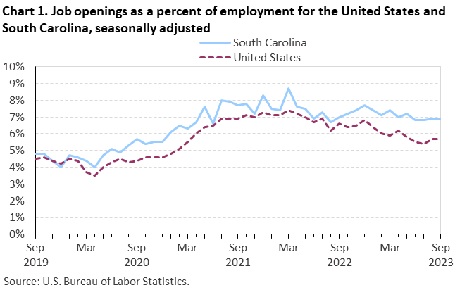 Chart 1. Job openings as a percent of employment for the United States and South Carolina, seasonally adjusted