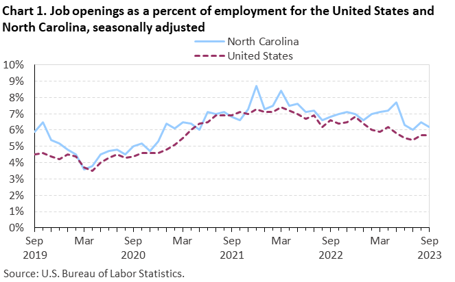 Chart 1. Job openings as a percent of employment for the United States and North Carolina, seasonally adjusted