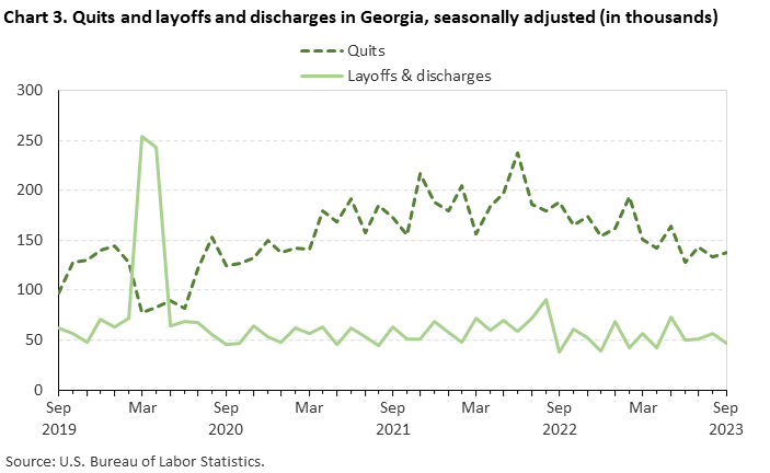 Chart 3. Quits and layoffs and discharges in Georgia, seasonally adjusted (in thousands)