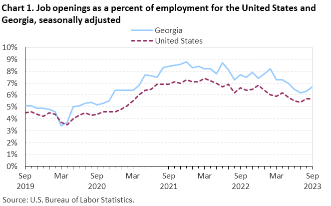 Chart 1. Job openings as a percent of employment for the United States and Georgia, seasonally adjusted