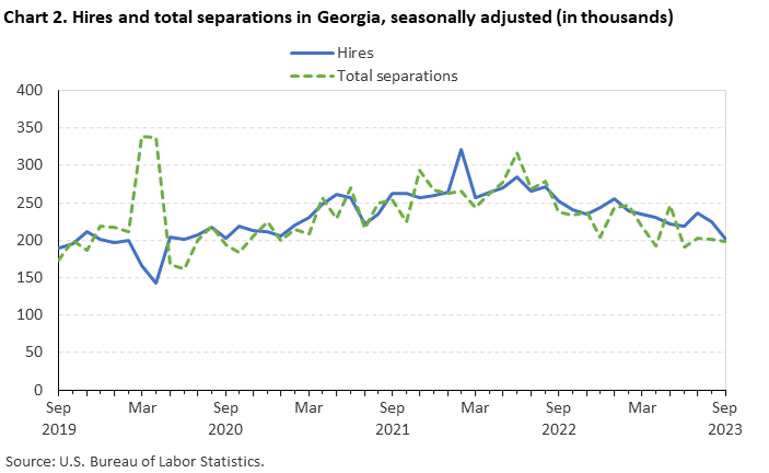 Chart 2. Hires and total separations in Georgia, seasonally adjusted (in thousands)