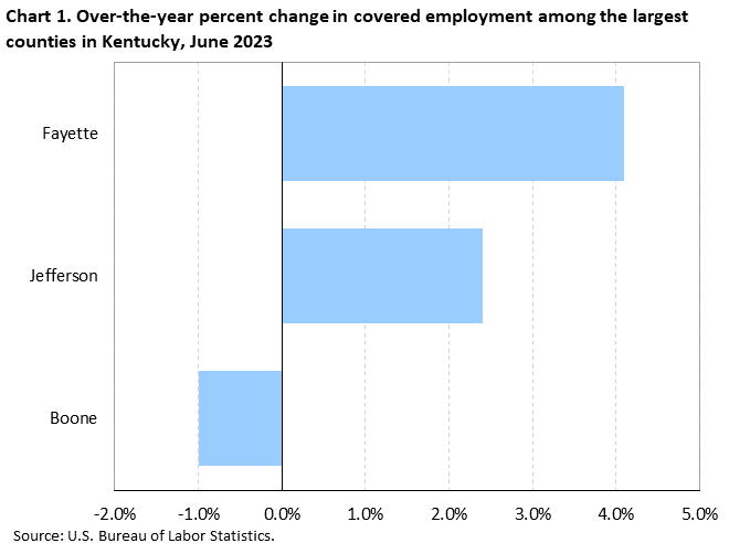 Chart 1. Over-the-year percent change in covered employment among the largest counties in Kentucky, June 2023