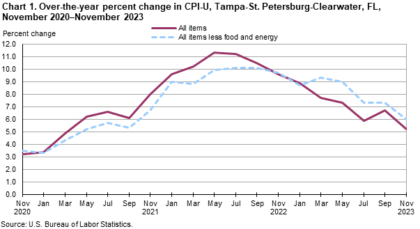 Chart 1. Over-the-year percent change in CPI-U, Tampa-St. Petersburg-Clearwater, FL, November 2020–November 2023