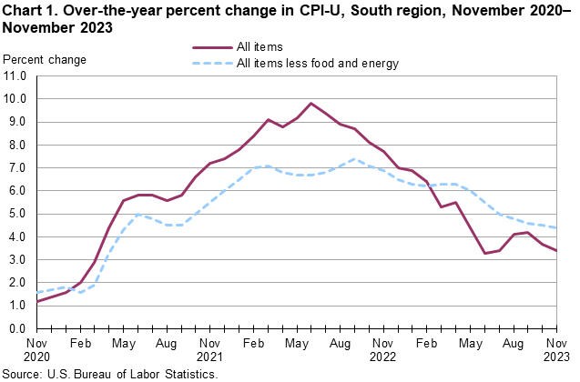 Chart 1. Over-the-year percent change in CPI-U, South region, November 2020–November 2023