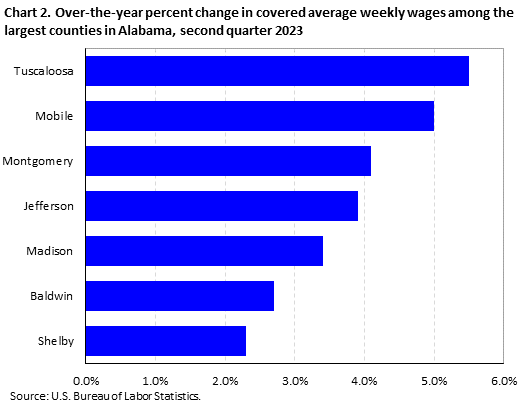Chart 2. Over-the-year percent change in covered average weekly wages among the largest counties in Alabama, second quarter 2023