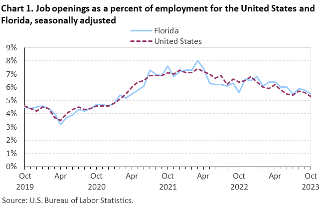 Chart 1. Job openings as a percent of employment for the United States and Florida, seasonally adjusted