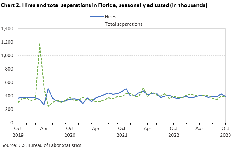 Chart 2. Hires and total separations in Florida, seasonally adjusted (in thousands)