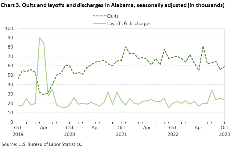 Chart 3. Quits and layoffs and discharges in Alabama, seasonally adjusted (in thousands)