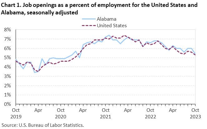 Chart 1. Job openings as a percent of employment for the United States and Alabama, seasonally adjusted