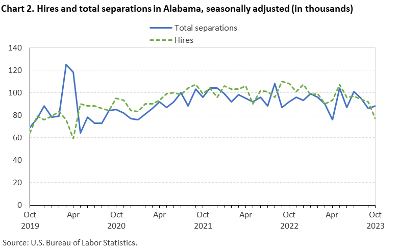 Chart 2. Hires and total separations in Alabama, seasonally adjusted (in thousands)