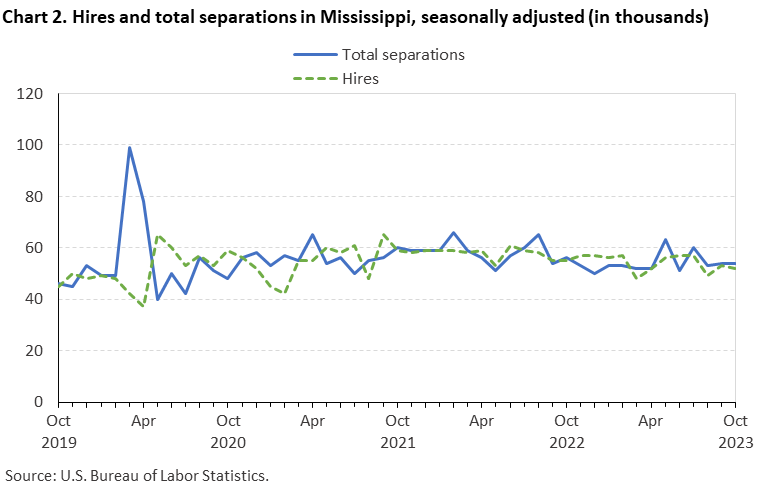 Chart 2. Hires and total separations in Mississippi, seasonally adjusted (in thousands)