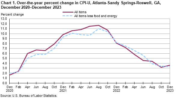 Chart 1. Over-the-year percent change in CPI-U, Atlanta-Sandy Springs-Roswell, GA, December 2020â€“December 2023