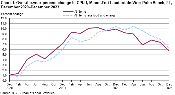 Chart 1. Over-the-year percent change in CPI-U, Miami-Fort Lauderdale-West Palm Beach, FL, December 2020–December 2023