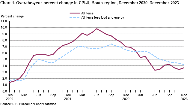 Chart 1. Over-the-year percent change in CPI-U, South Region, December 2020–December 2023