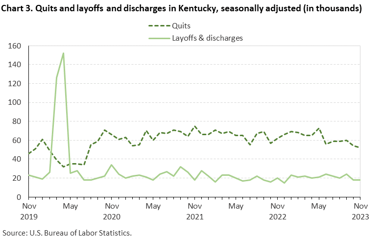Chart 3. Quits and layoffs and discharges in Kentucky, seasonally adjusted (in thousands)