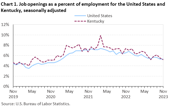 Chart 1. Job openings as a percent of employment for the United States and Kentucky, seasonally adjusted