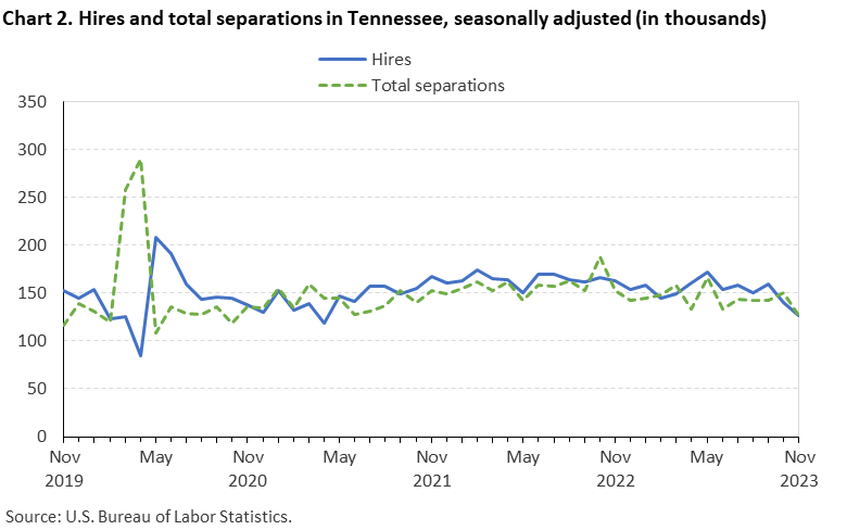 Chart 2. Hires and total separations in Tennessee, seasonally adjusted (in thousands)