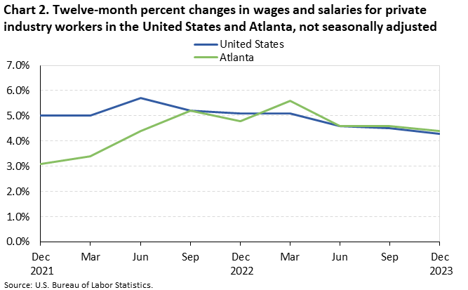 Chart 2. Twelve-month percent changes in wages and salaries for private industry workers in the United States and Atlanta, not seasonally adjusted