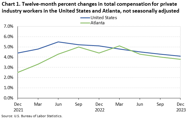 Chart 1. Twelve-month percent changes in total compensastion for private industry workers in the United States and Atlanta, not seasonally adjusted