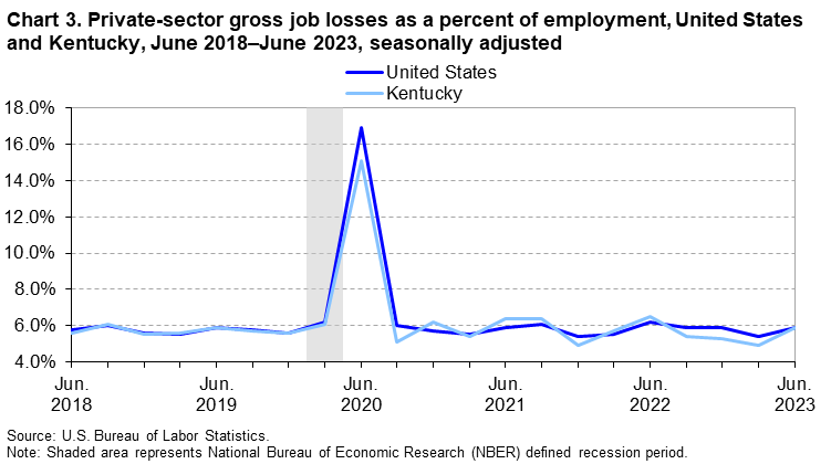 Chart 3. Private-sector gross job losses as a percent of employment, United States and Kentucky, June 2018–June 2023, seasonally adjusted