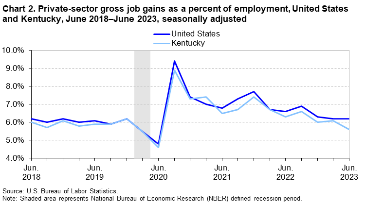 Chart 2. Private-sector gross job gains as a percent of employment, United States and Kentucky, June 2018–June 2023, seasonally adjusted