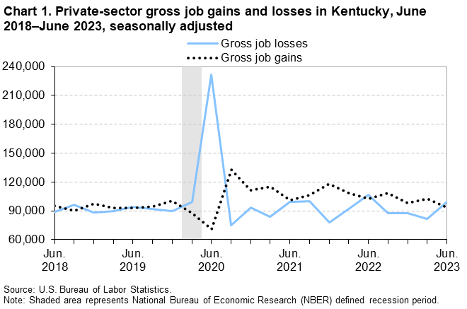 Chart 1. Private-sector gross job gains and losses in Kentucky, June 2018–June 2023, seasonally adjusted