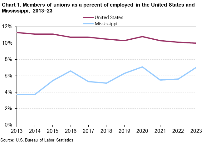 Chart 1. Members of unions as a percent of employed in the United States and Mississippi, 2013–23