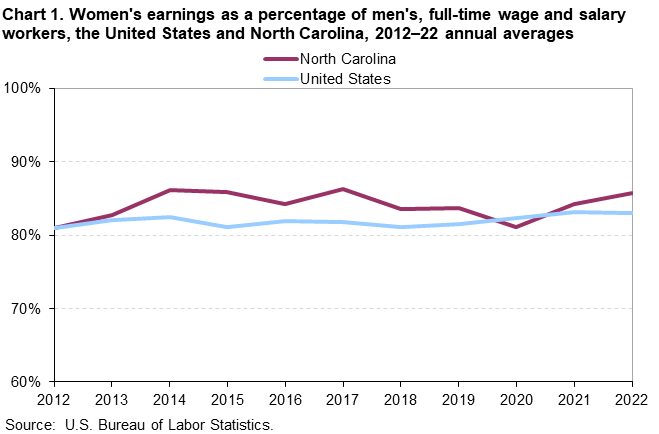 Chart 1. Women’s earnings as a percentage of men’s, full-time wage and salary workers, the United States and North Carolina, 2012–2022 annual averages