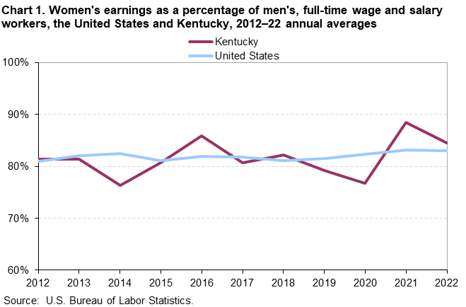 Chart 1. Women’s earnings as a percentage of men’s, full-time wage and salary workers, the United States and Kentucky, 2012–2022 annual averages