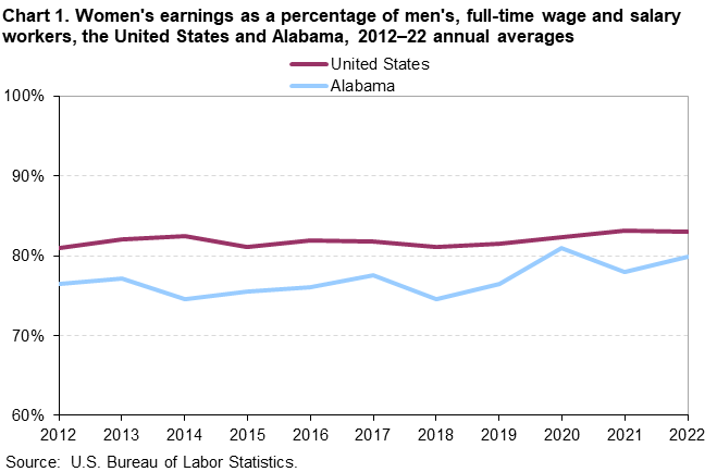 Chart 1. Women’s earnings as a percentage of men’s, full-time wage and salary workers, the United States and Alabama, 2012–2022 annual averages