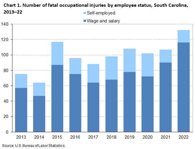 Chart 1. Number of fatal occupational injuries by employee status, South Carolina, 2013–22