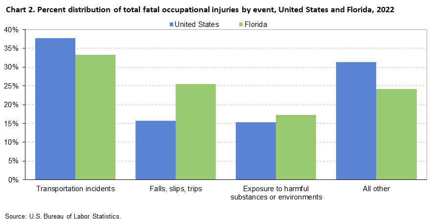 Chart 2. Percent distribution of total fatal occupational injuries by event, United States and Florida, 2022
