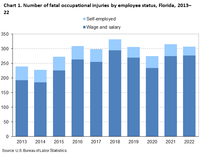 Chart 1. Number of fatal occupational injuries by employee status, Florida, 2013â€“22