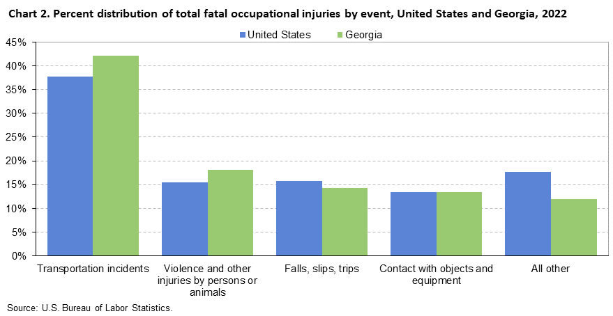 Chart 2. Percent distribution of total fatal occupational injuries by event, United States and Georgia, 2022