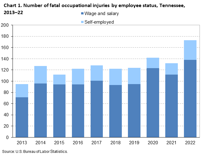 Chart 1. Number of fatal occupational injuries by employee status, Tennessee, 2013â€“22