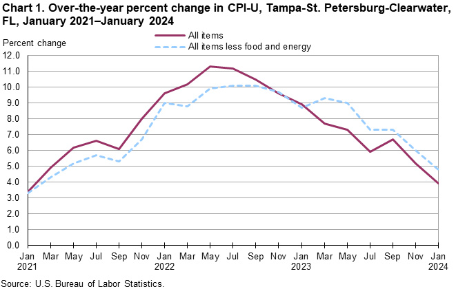 Chart 1. Over-the-year percent change in CPI-U, Tampa-St. Petersburg-Clearwater, FL, January 2021–January 2024