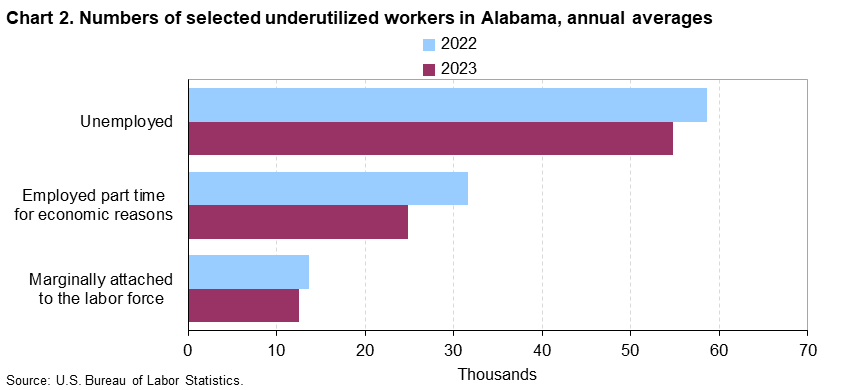 Chart 2. Numbers of selected underutilized workers in Alabama, annual averages (in thousands)